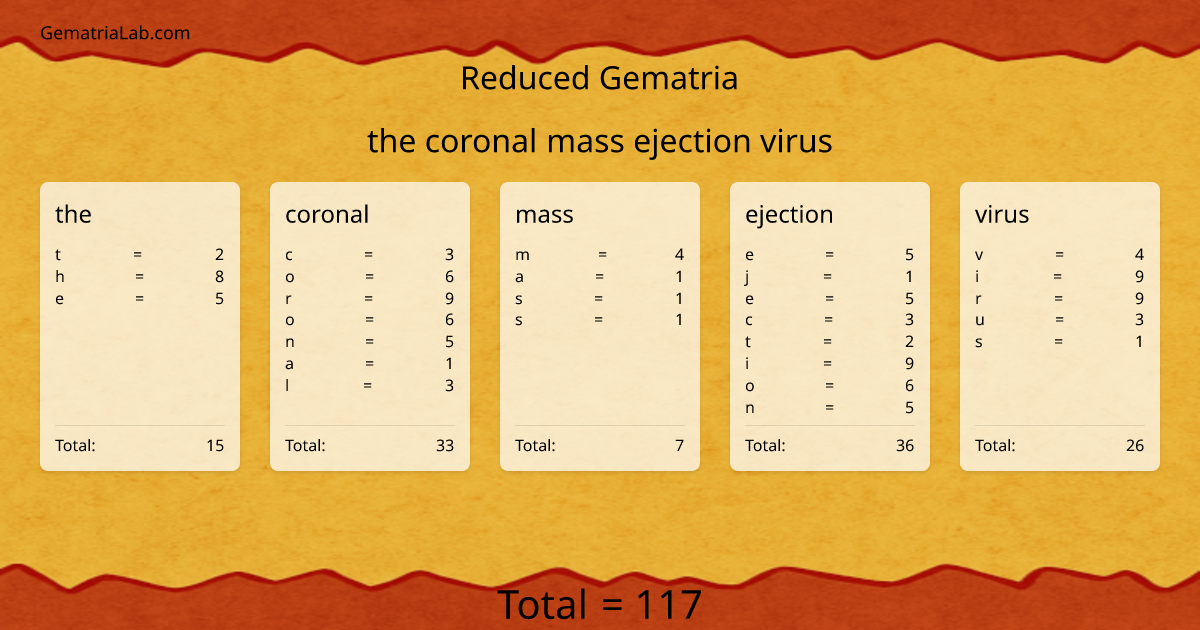the coronal mass ejection virus in reduced Gematria